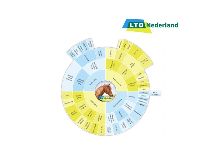 LTO Paardenhouderij Quickscan Welzijn